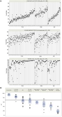 Systematic Assessment of Immune Marker Variation in Type 1 Diabetes: A <mark class="highlighted">Prospective Longitudinal Study</mark>